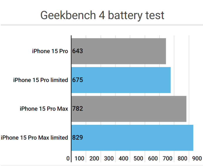 新抚apple维修站iPhone15Pro的ProMotion高刷功能耗电吗