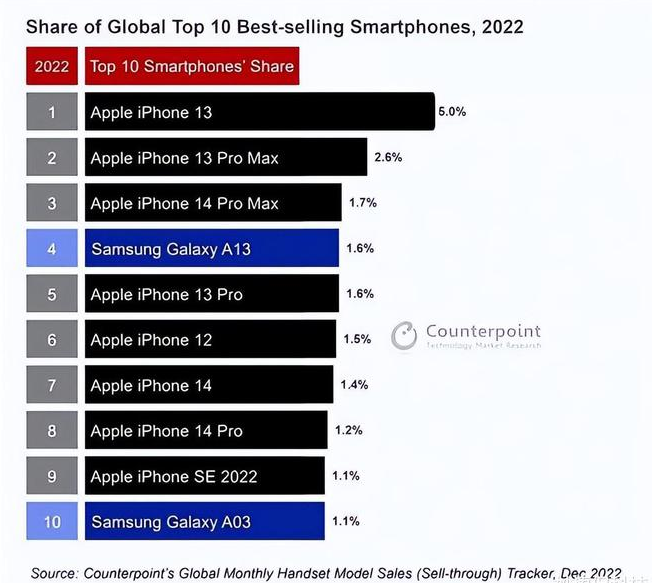 新抚苹果维修分享:为什么iPhone14的销量不如iPhone13? 