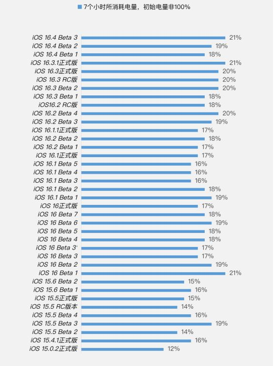 新抚苹果手机维修分享iOS 16.4 Beta 3续航跑分等测试结果汇总 