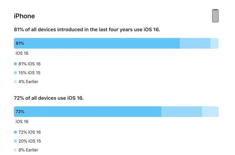 新抚苹果手机维修分享iOS 16 / iPadOS 16 安装率 