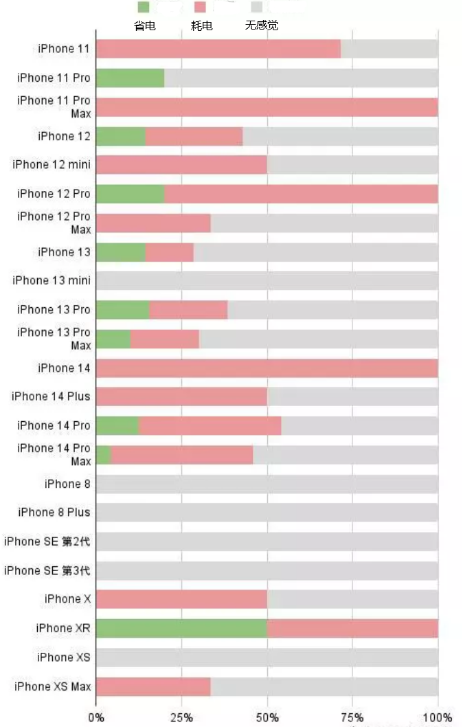 新抚苹果手机维修分享iOS16.2太耗电怎么办？iOS16.2续航不好可以降级吗？ 