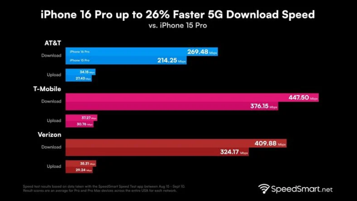 新抚苹果手机维修分享iPhone 16 Pro 系列的 5G 速度 