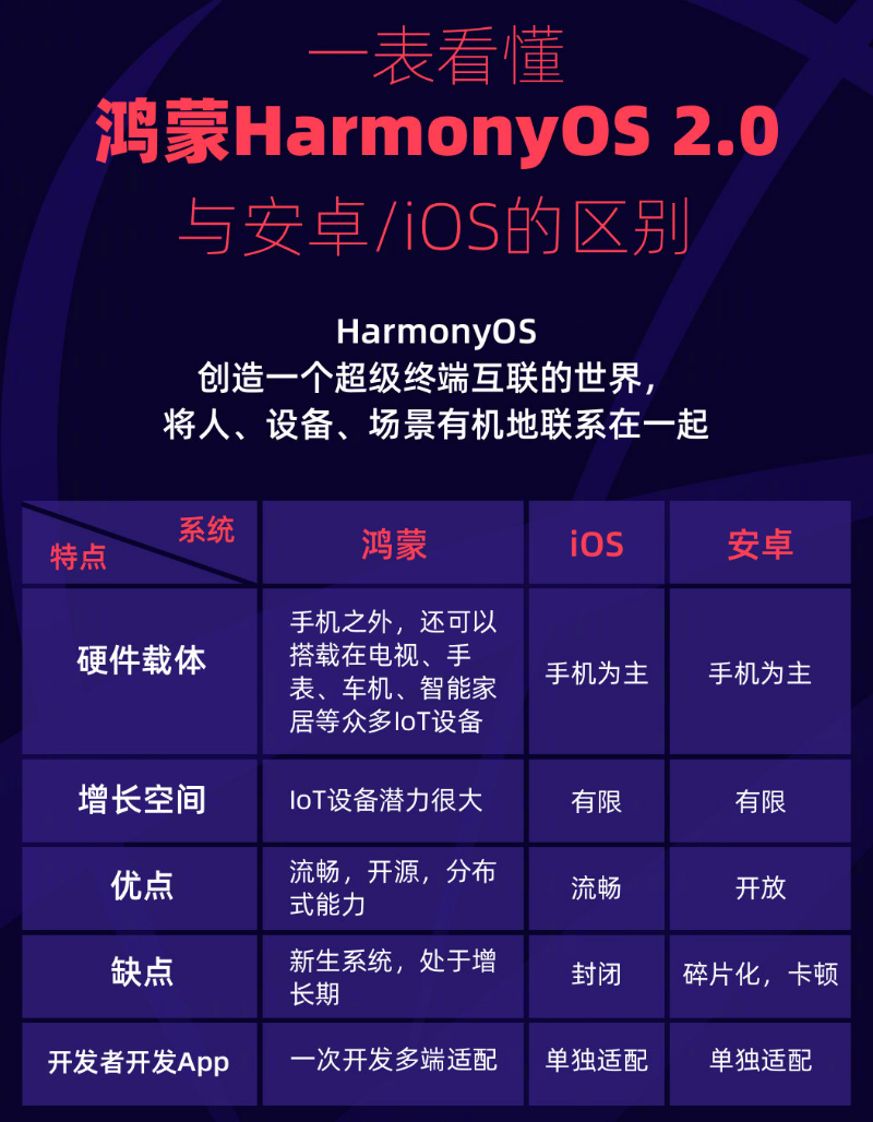 新抚苹果手机维修分享华为鸿蒙 OS 与安卓以及 iOS 都有什么区别 